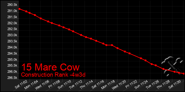 Last 31 Days Graph of 15 Mare Cow