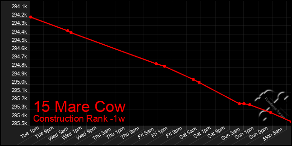 Last 7 Days Graph of 15 Mare Cow