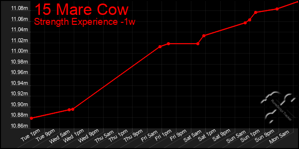 Last 7 Days Graph of 15 Mare Cow