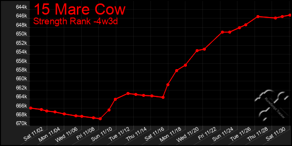 Last 31 Days Graph of 15 Mare Cow