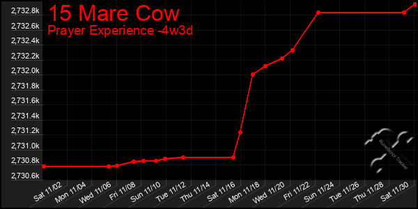 Last 31 Days Graph of 15 Mare Cow