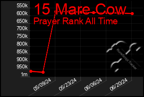 Total Graph of 15 Mare Cow
