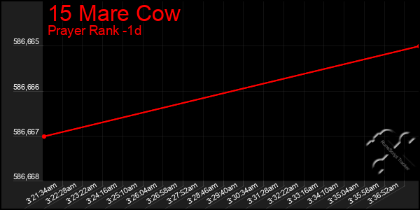 Last 24 Hours Graph of 15 Mare Cow