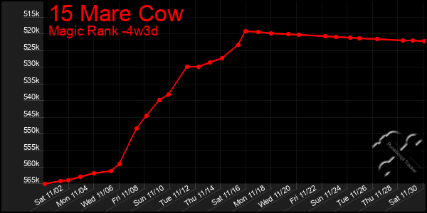 Last 31 Days Graph of 15 Mare Cow