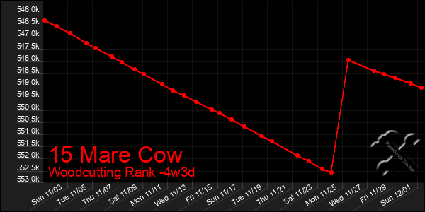 Last 31 Days Graph of 15 Mare Cow