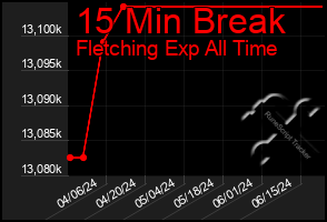 Total Graph of 15 Min Break