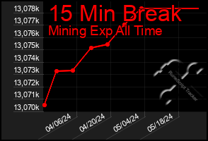 Total Graph of 15 Min Break