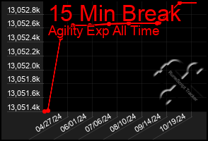 Total Graph of 15 Min Break