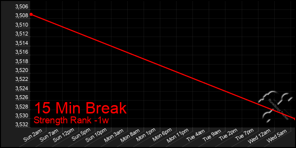 Last 7 Days Graph of 15 Min Break