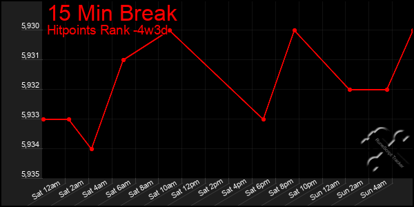 Last 31 Days Graph of 15 Min Break