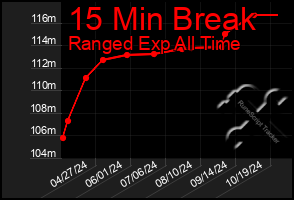 Total Graph of 15 Min Break