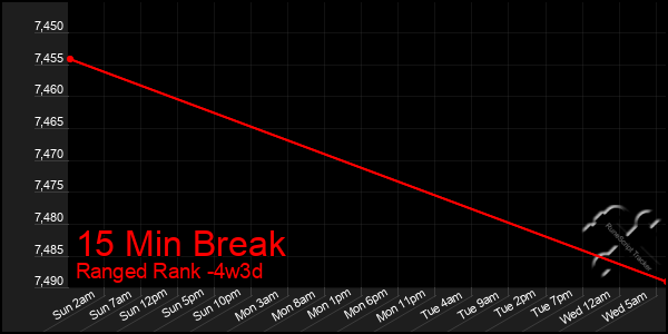 Last 31 Days Graph of 15 Min Break