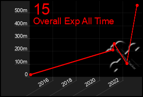 Total Graph of 15