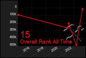 Total Graph of 15