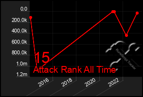 Total Graph of 15