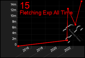 Total Graph of 15