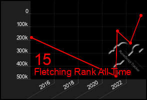 Total Graph of 15