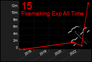 Total Graph of 15