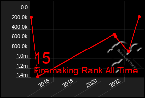 Total Graph of 15