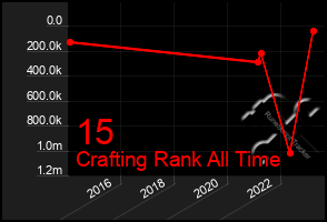 Total Graph of 15