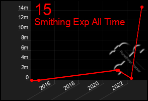 Total Graph of 15