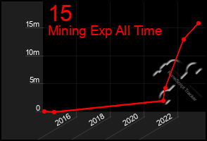 Total Graph of 15