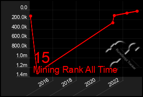 Total Graph of 15