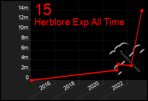 Total Graph of 15