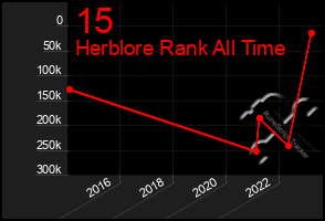 Total Graph of 15