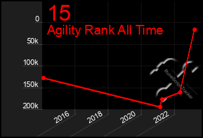 Total Graph of 15