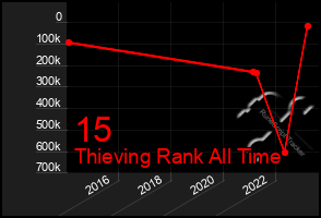 Total Graph of 15