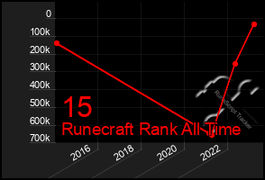 Total Graph of 15