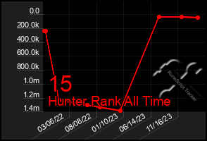 Total Graph of 15