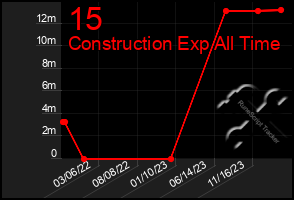 Total Graph of 15