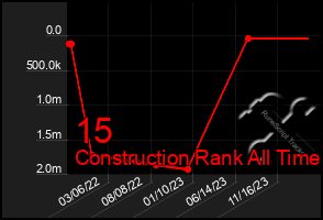 Total Graph of 15