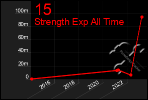 Total Graph of 15