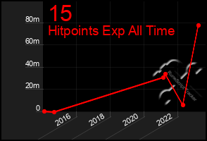 Total Graph of 15