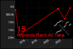 Total Graph of 15