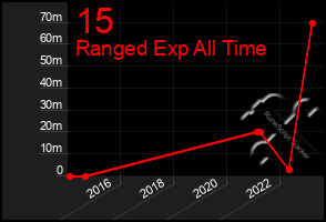 Total Graph of 15