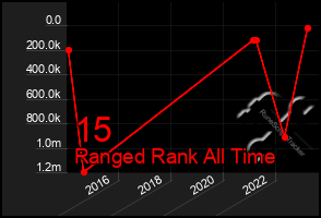 Total Graph of 15