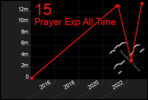 Total Graph of 15