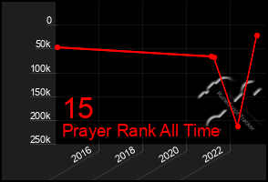 Total Graph of 15