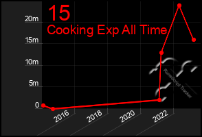 Total Graph of 15