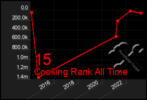 Total Graph of 15