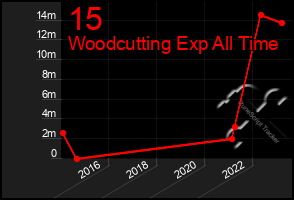 Total Graph of 15