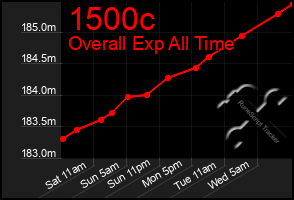 Total Graph of 1500c