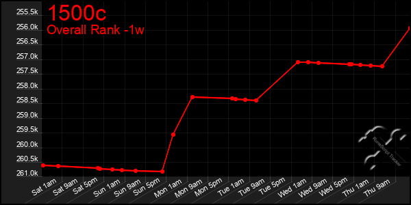 1 Week Graph of 1500c