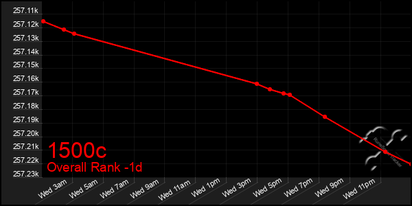 Last 24 Hours Graph of 1500c