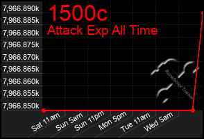 Total Graph of 1500c