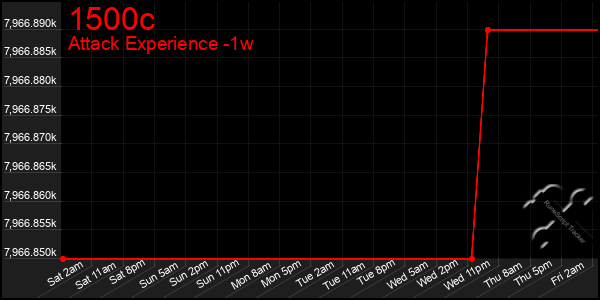 Last 7 Days Graph of 1500c